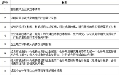2017高新技術(shù)企業(yè)認(rèn)定條件大整理