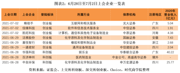 IPO市場(chǎng)周報(bào)|證監(jiān)會(huì)離職人員"入股"受監(jiān)管,中介機(jī)構(gòu)免責(zé)式核查被喊停
